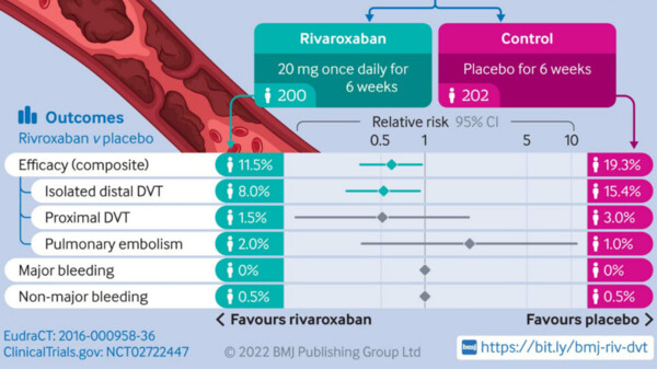 Tiefe Venenthrombosen – verlängerte Rivaroxaban-Behandlung vorteilhaft