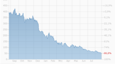 Die Aktien von Zur Rose haben im vergangenen Jahr heftig an Wert verloren. (Screenshot finanzen.net)