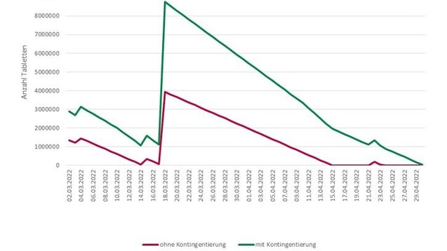 Prognostizierte Verfügbarkeit tamoxifenhaltiger Tabletten durch Importe bis Ende April 2022. (Quelle: BfArM)