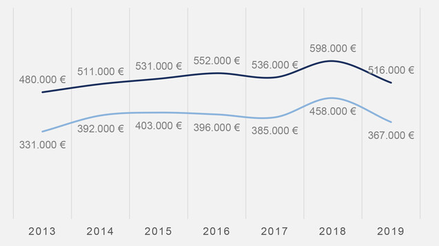 Im Jahr 2019 gaben Apotheker für die Existenzgründung deutlich weniger Geld aus als im Vorjahr. (m / Quelle: Apobank)