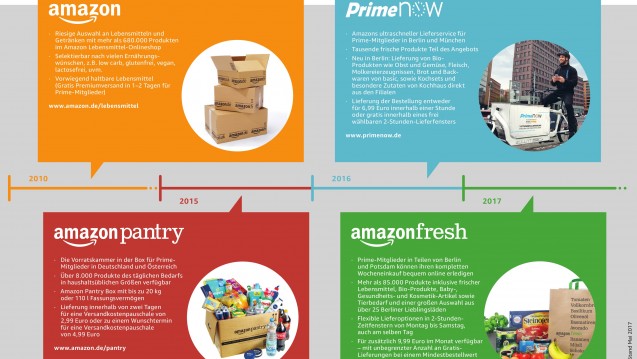 Das Amazon-Angebot wird immer unübersichtlicher. Alleine Lebensmittel kann man auf vier verschiedenen Wegen bestellen. Nun sind auch noch Arzneimittel dazugekommen. (Grafik: Amazon)