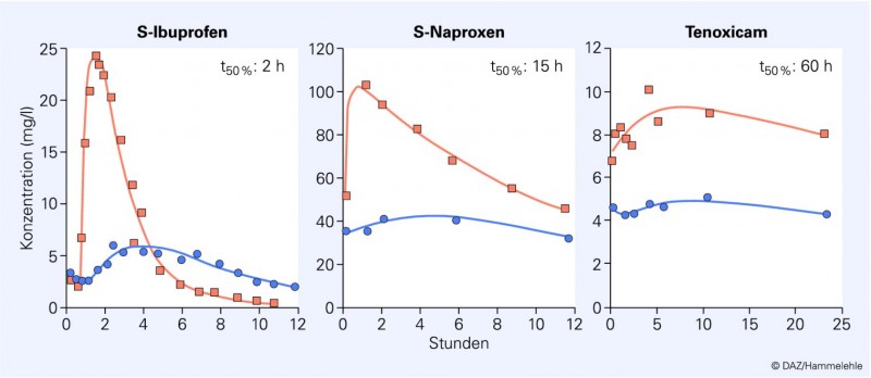 Novaminsulfon gleichzeitig und ibuprofen 