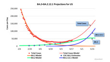 Zahlen des CDC belegen, wie der Anteil des Omikron-Subtyps BA.2 sprunghaft zunimmt.&nbsp;Unterdessen beobachtet man in den USA die signifikante Zunahme einer weiteren Sublinie: BA 2.12.1. (c / Quelle: JPWeiland / Twitter)&nbsp;