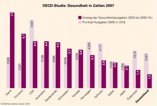 12_OECD_Studie_Gesund_2005.EPS