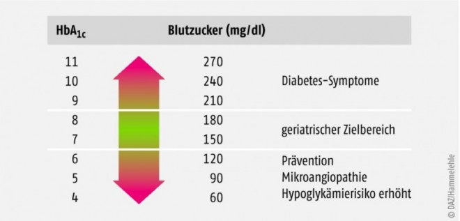 Bild 176681: 50_jb_Heidelberg-Diabetes