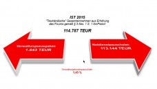 Apotheken wurden 120 Millionen Euro im Jahr versprochen - gut 113 Millionen sind es geworden. (Grafik: NNF)