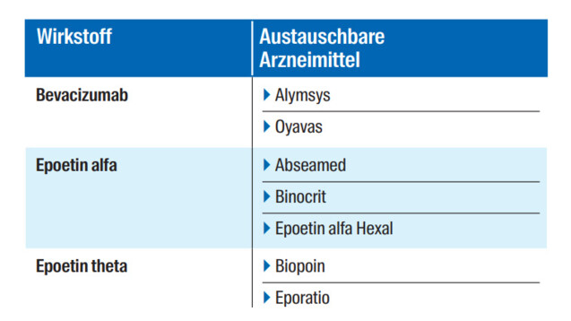 Ausschnitt aus der Arbeitshilfe Austausch von biotechnologisch hergestellten Arzneimitteln laut Rahmenvertrag Anlage 1 des DAP. (Quelle: deutschesapothekenportal.de)